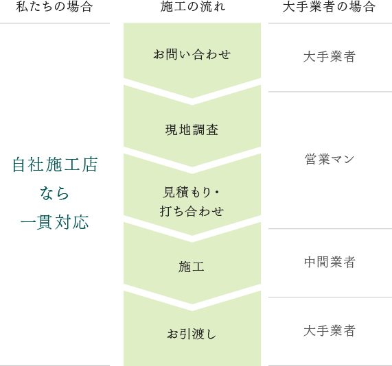 自社施工店の特徴